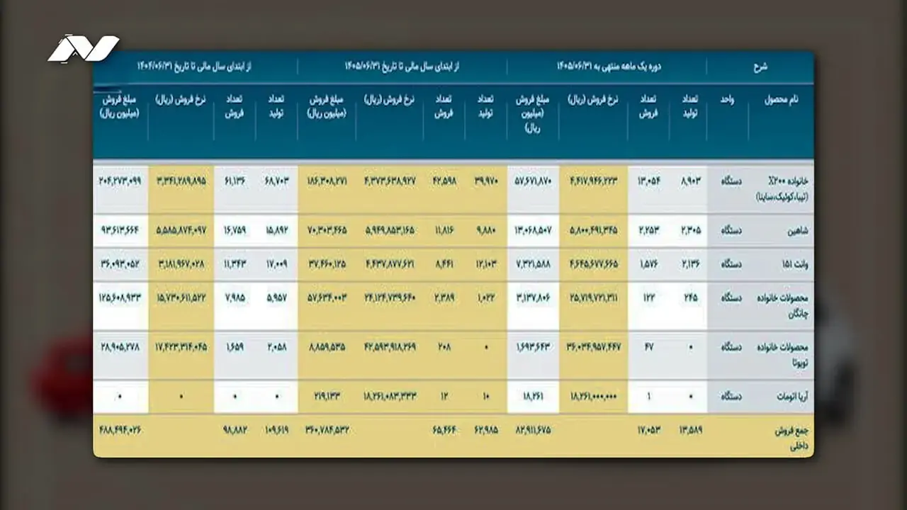  غول‌های خودروسازی پشت چراغ قرمز/ سقوط ۱۱۳ هزار دستگاهی فروش در بازار خودرو