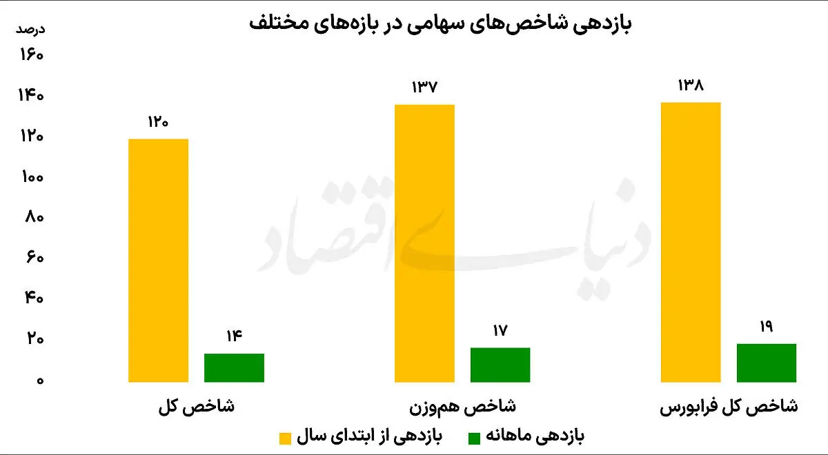 پیشتازی بورس در ماراتن 7 ماهه بازارها