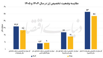 کارنامه تامین ارز 1405
