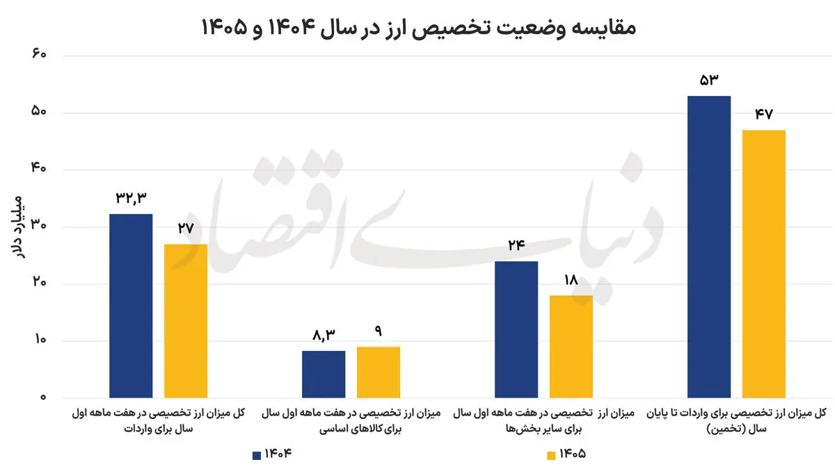  کارنامه تامین ارز 1405