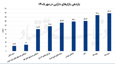 بورس و طلا؛ پیشتاز بازارها