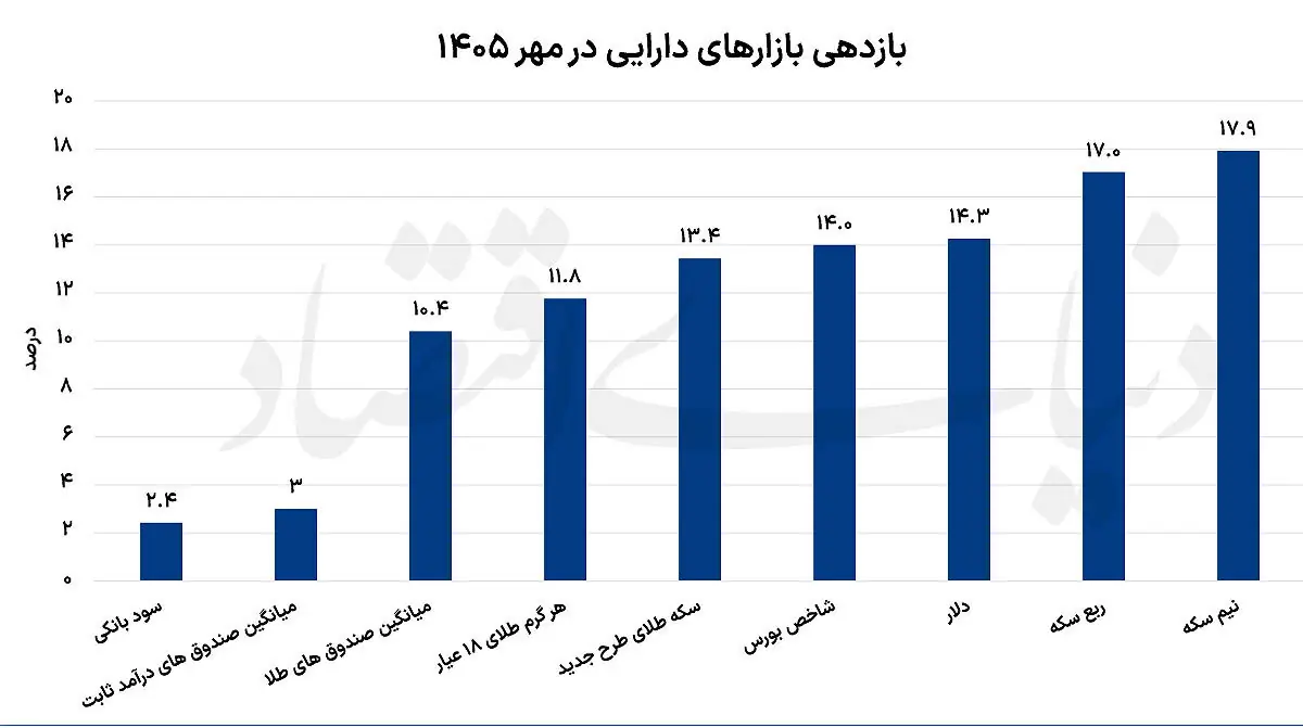  بورس و طلا؛ پیشتاز بازارها
