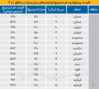  قیمت آپارتمان در لوکس‌ترین مناطق تهران |  انصاف نیوز