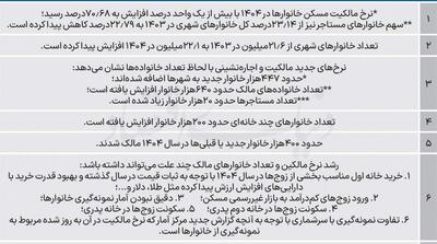  پشت صحنه رکورد مالکیت مسکن - مردم سالاری آنلاین