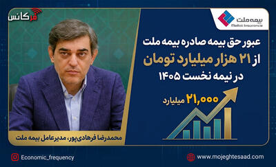  عبور حق بیمه صادره بیمه ملت از ۲۱ هزار میلیارد تومان در نیمه نخست ۱۴۰۵