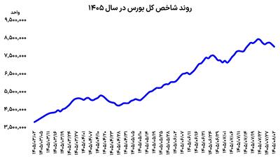  رکورد خروج پول 1405 شکسته شد