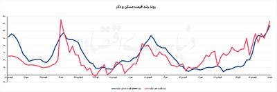  بازگشت مسکن به خط دلار