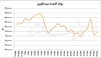  بیت‌کوین در ایستگاه انتظار
