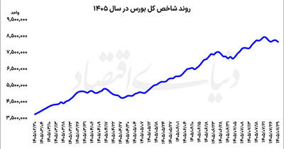  واگرایی شاخص‌ها در مقیاس هفتگی