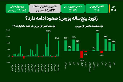  رکورد پنج‌ساله بورس؛ صعود ادامه دارد؟