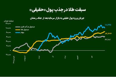  سبقت طلا در جذب پول «حقیقی»