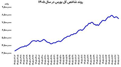  رکورد خروج پول ۱۴۰۵ شکسته شد - مردم سالاری آنلاین