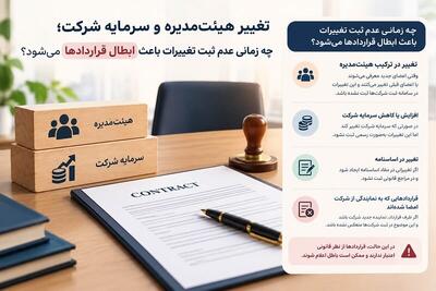  تغییر هیئت‌مدیره و سرمایه شرکت؛ چه زمانی عدم ثبت تغییرات باعث ابطال قراردادها می‌شود؟ - مردم سالاری آنلاین