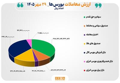  ۱۰۱ همت مبادله اوراق بهادار و کالا در ۴ بورس ایران