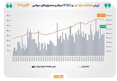  ارزش معاملات خرد «سهام و صندوق‌های سهامی» از ۴۶ همت عبور کرد