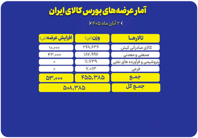  عرضه ۵۰۸ هزار تن محصول در تالارهای بورس کالا