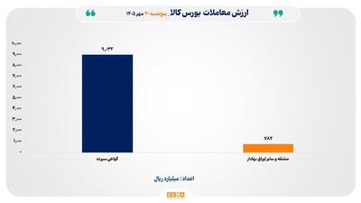  ۹۸۱ میلیارد تومان ارزش معاملات بورس کالا در آخر هفته