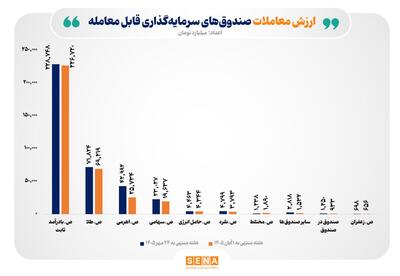  ارزش معاملات صندوق‌های سرمایه‌گذاری به ۳۵۴ هزار میلیارد تومان رسید