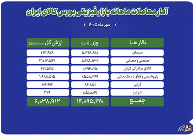 دادوستد ۱۴ میلیون تن محصول در نخستین ماه پاییز