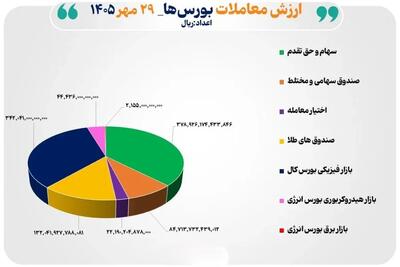  ۱۰۱ همت مبادله اوراق بهادار و کالا در ۴ بورس ایران