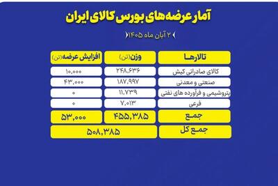  عرضه ۵۰۸ هزار تن محصول در تالارهای مختلف