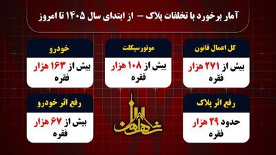  اعمال قانون بیش از ۲۷۱ هزار فقره تخلف پلاک از ابتدای سال ۱۴۰۵ تا کنون در پایتخت
