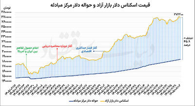  عقب‌نشینی همزمان طلا و دلار