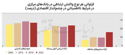  هنر ارتباطی سیاستگذار پولی