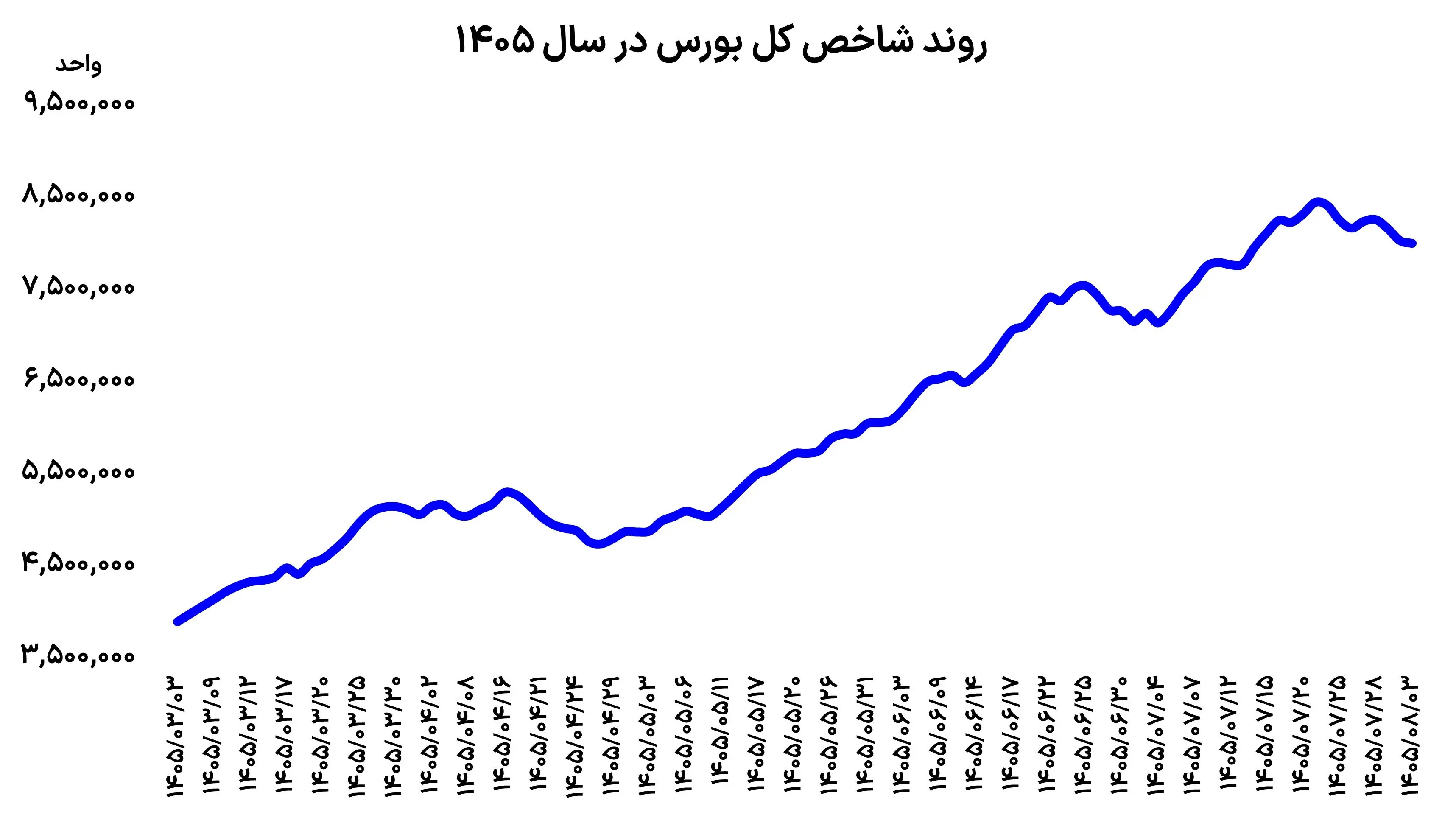 احتیاط بورس در مرز ۸میلیونی