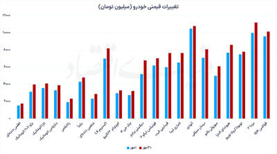  رشد 16 درصدی قیمت خودرو