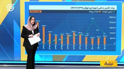  معادله دو مجهولی مسکن و بودجه تهران