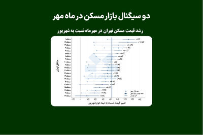  دو سیگنال بازار مسکن در ماه مهر