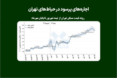  اجاره‌های پرسود در حیاط‌های تهران