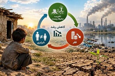  چرخه پنهان فقر، نابرابری و کاهش رشد با «تخریب محیط زیست»
