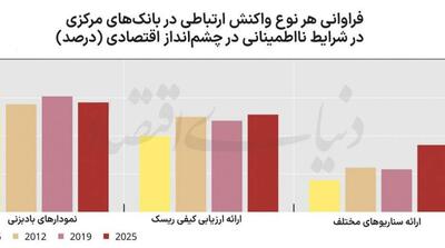  هنر ارتباطی سیاستگذار پولی - مردم سالاری آنلاین