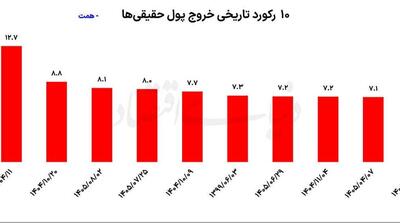  بورس در مسیر اصلاح - مردم سالاری آنلاین