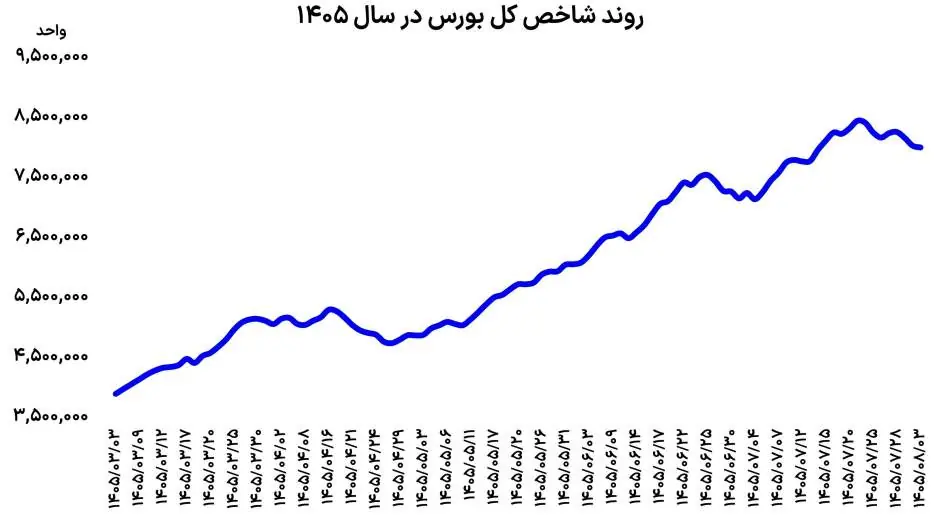  احتیاط بورس در مرز ۸میلیونی - مردم سالاری آنلاین
