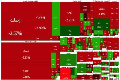  فرش قرمز بورس برای بازگشایی پالایشی‌ها؛ شاخص کل باز هم عقب نشست
