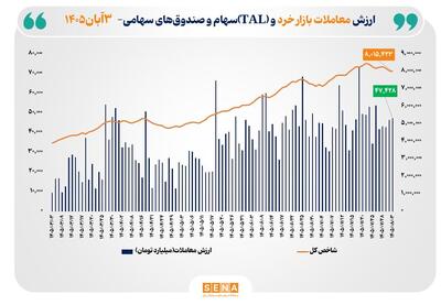  ارزش معاملات خرد «سهام و صندوق‌های سهامی» از ۴۷ همت عبور کرد