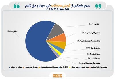  ششمین هفته میلیونی پیاپی در بازار سهام/ تعداد سهام‌داران فعال بورس در آخرین هفته مهر ۱۴۰۵ از یک میلیون و ۱۶۶ هزار کد فراتر رفت