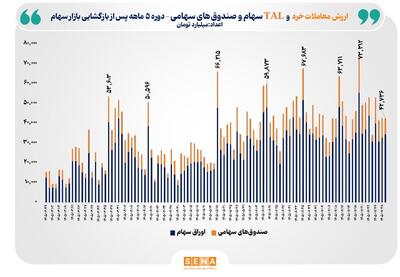  ۳۵۰۰ همت مبادله خرد سهام در ۵ ماه/ مجموع ارزش معاملات خُرد در ۵ ماه امسال با ۳۷۹ درصد رشد از مرز  ۳۵۰۰ همت گذشت