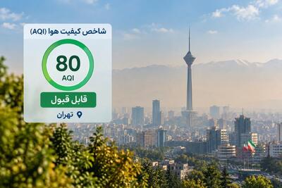  شاخص آلودگی هوای تهران به ۸۰ رسید / هوا در وضعیت قابل قبول