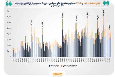  ۳۵۰۰ همت مبادله خرد سهام در ۵ ماه