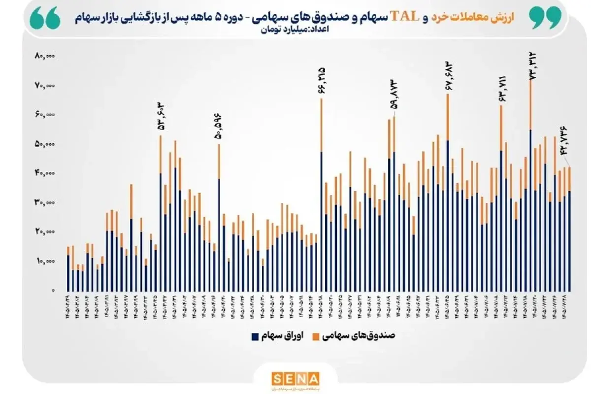  ۳۵۰۰ همت مبادله خرد سهام در ۵ ماه