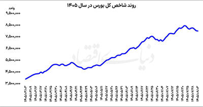  نوسان بورس در کانال ۸ ‌میلیونی
