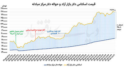 نوسان دلار در مرز 270