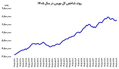  بازگشت بورس بازان پس از 4 روز