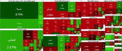  بازگشت پول به بورس پس از خروج ۲۰ همت؛ شاخص کل ۹۰ هزار واحد جهش کرد