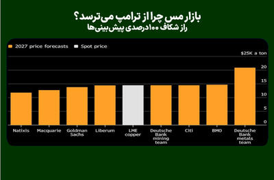  بازار مس چرا از ترامپ می‌ترسد؟