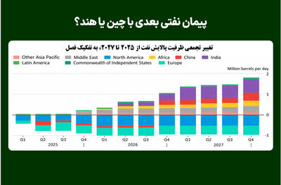 پیمان نفتی بعدی با چین یا هند؟